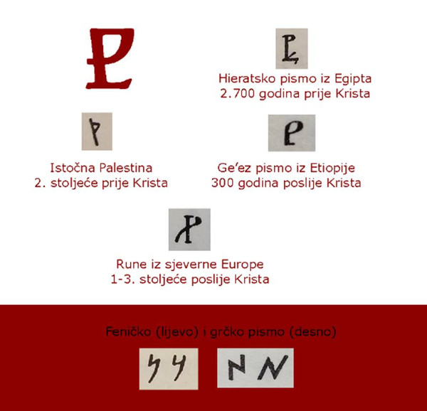 Znak sličan glagoljskom slovu NAŠ ima hieratsko pismo iz 3. tisućljeća prije Krista, pismo iz Istočne Palestine iz 3. stoljeća prije Krista, pismo ge ez iz Etiopije iz 3. stoljeća poslije Krista, a nalikuje mu i jedna nordijska runa iz 1. stoljeća prije Krista. (Pripremio: Tomislav Beronić)